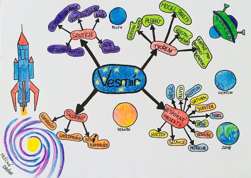 Myšlenková mapa Myšlenková mapa