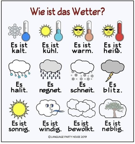das Wetter das Wetter